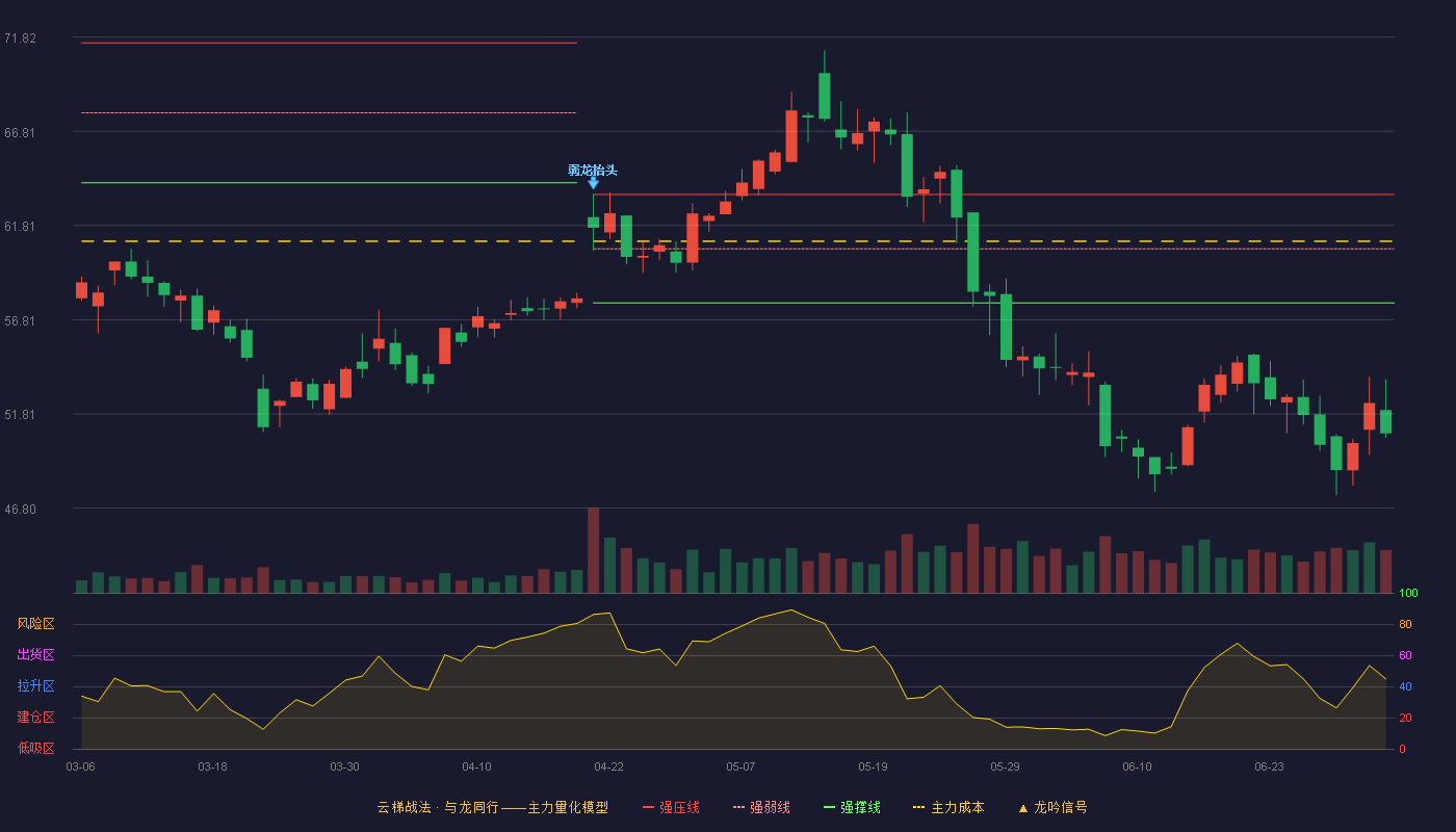 博实结(301608)云梯战法K线图 - 强压线63.46 强弱线60.58 强撑线57.70 破位区