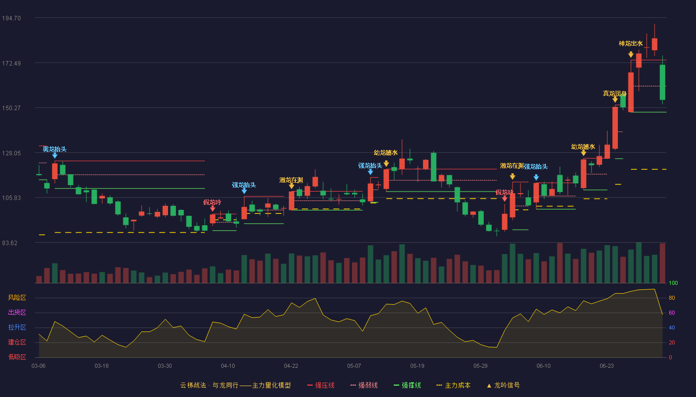 珂玛科技(301611)云梯战法K线图 - 强压线173.77 强弱线160.89 强撑线148.01 弱势区