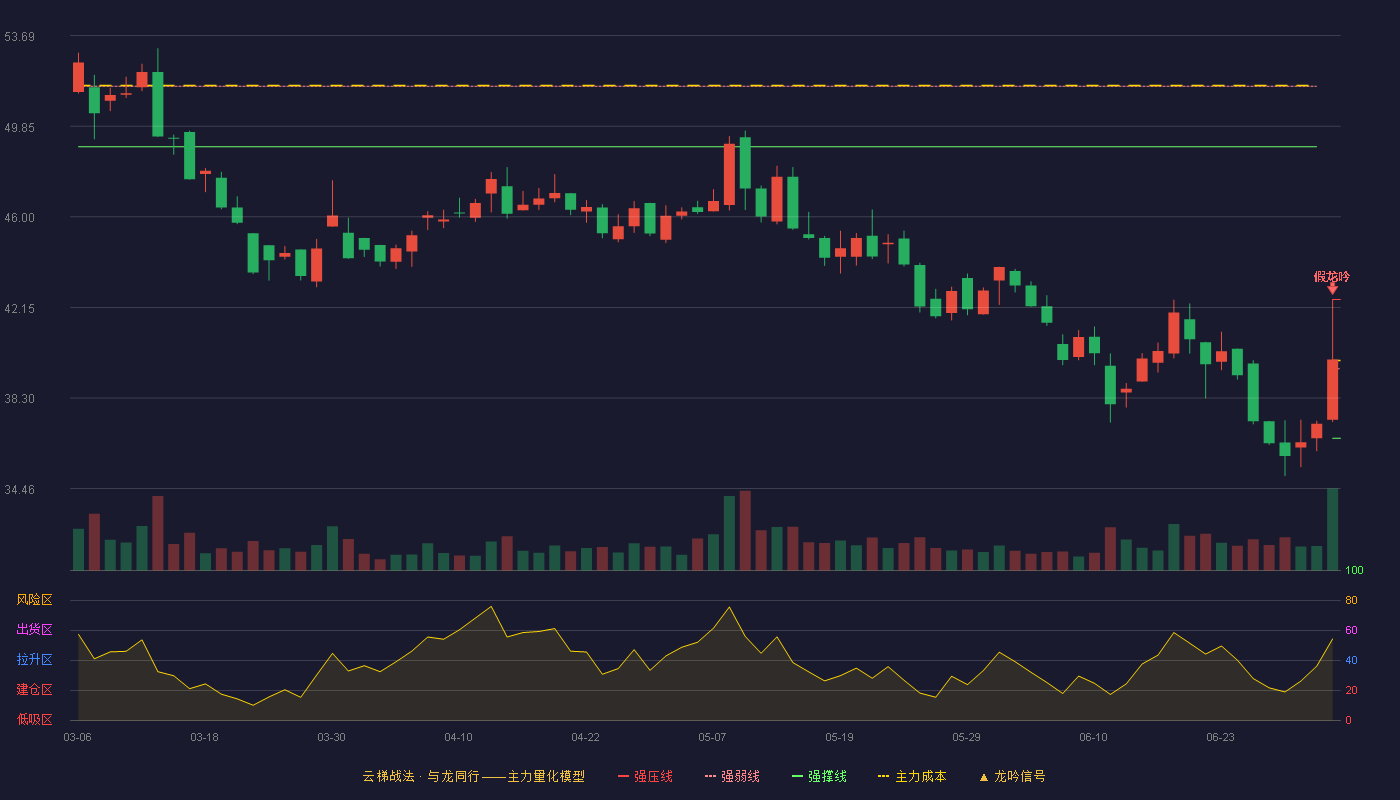 新铝时代(301613)云梯战法K线图 - 强压线42.49 强弱线39.55 强撑线36.60 破位区