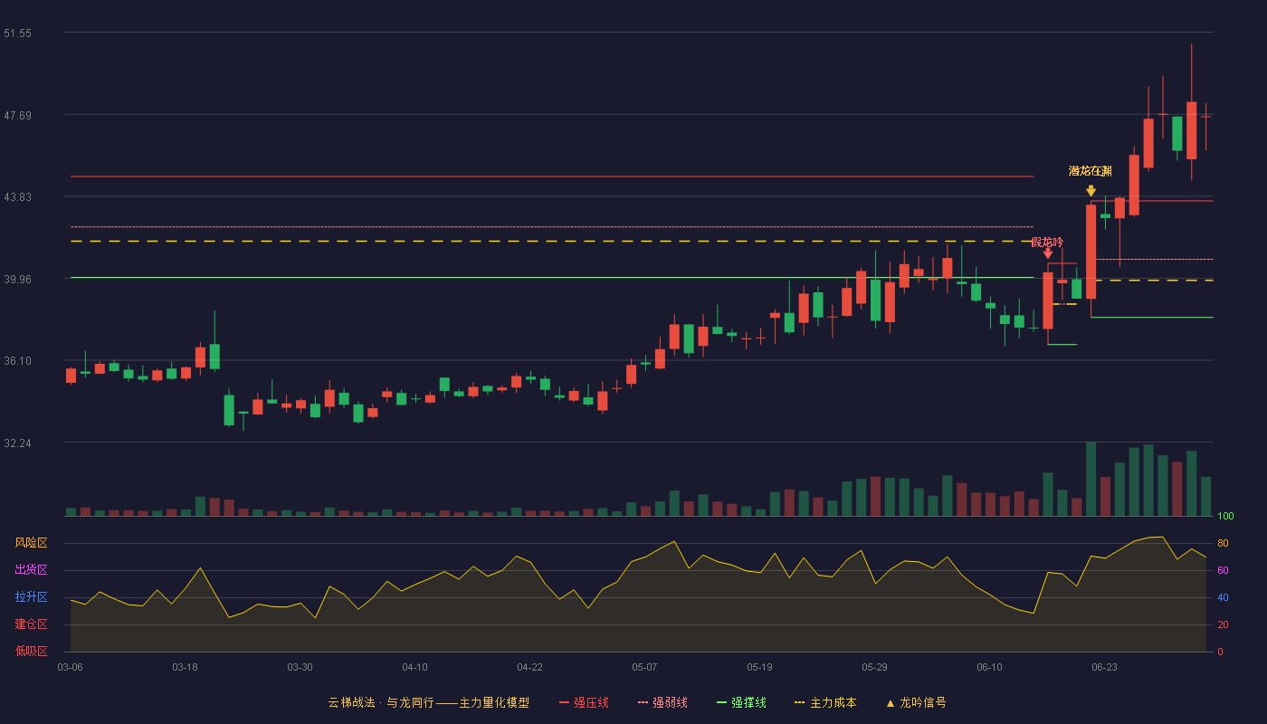 长联科技(301618)云梯战法K线图 - 强压线43.60 强弱线40.86 强撑线38.12 加速区