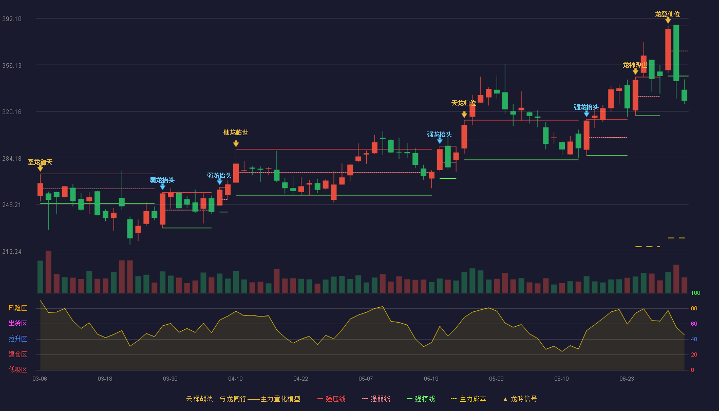 苏州天脉(301626)云梯战法K线图 - 强压线386.21 强弱线366.86 强撑线347.50 破位区