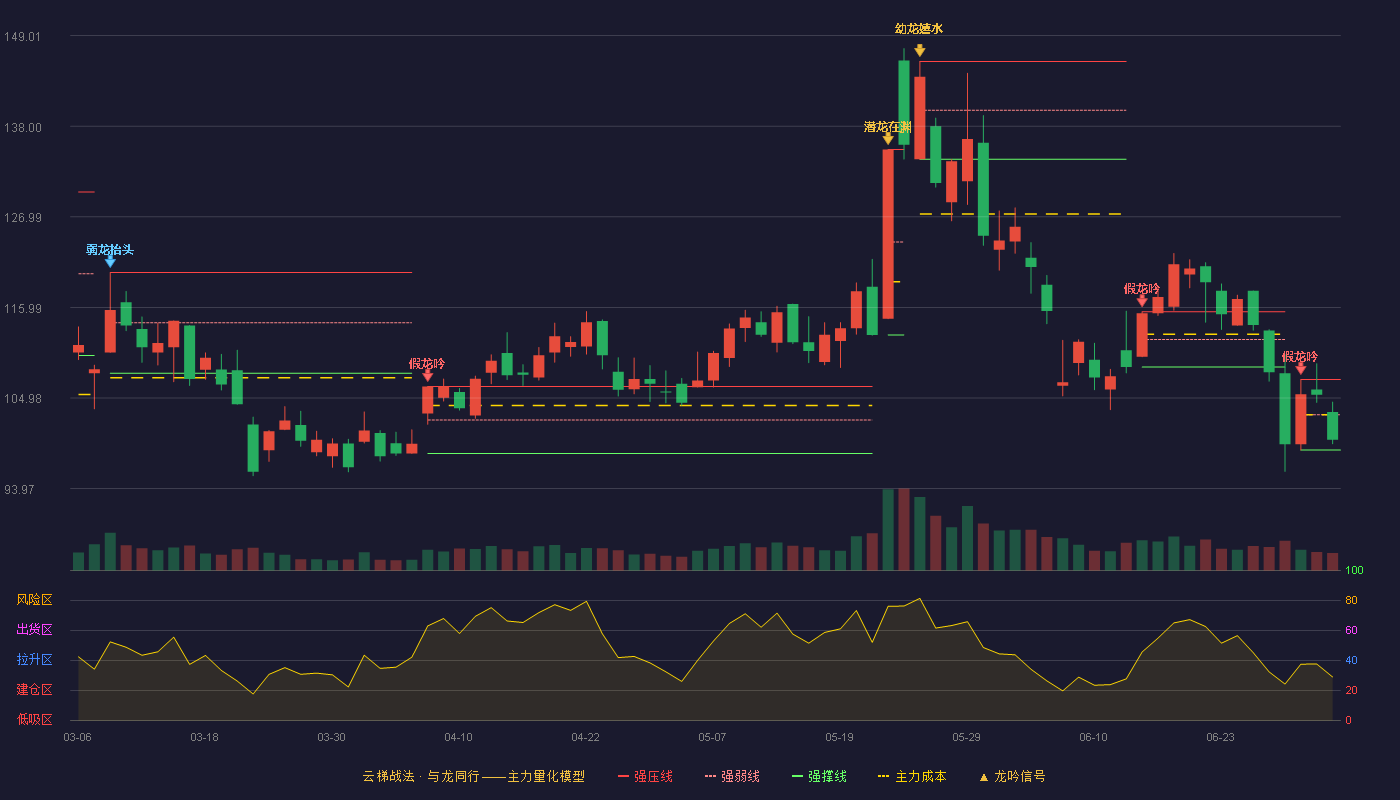 强达电路(301628)云梯战法K线图 - 强压线107.23 强弱线102.95 强撑线98.66 弱势区