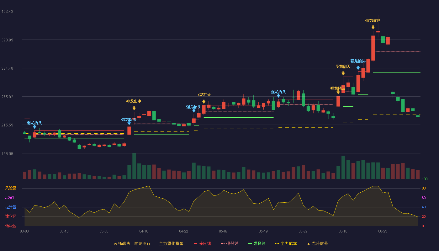 同宇新材(301630)云梯战法K线图 - 强压线412.19 强弱线368.60 强撑线325.00 破位区