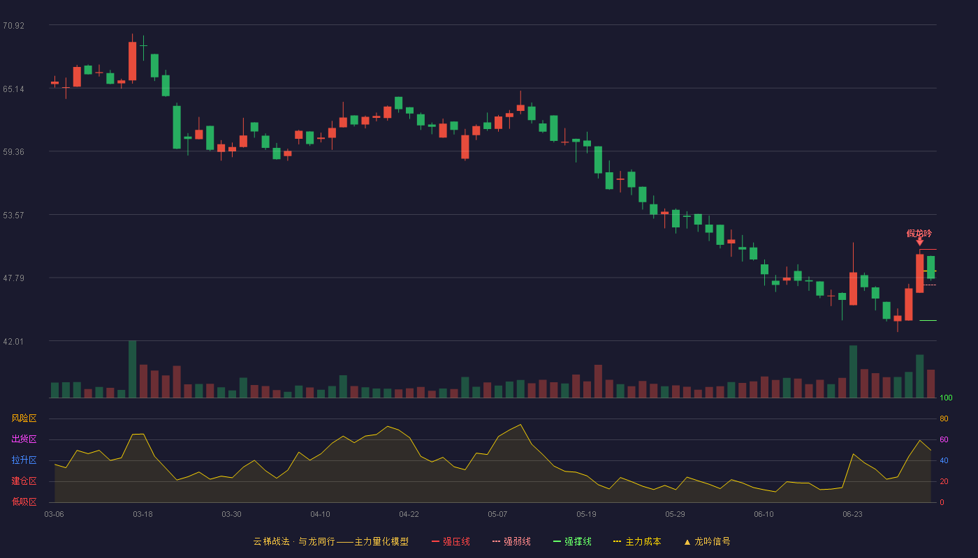港迪技术(301633)云梯战法K线图 - 强压线50.38 强弱线47.13 强撑线43.87 强势区