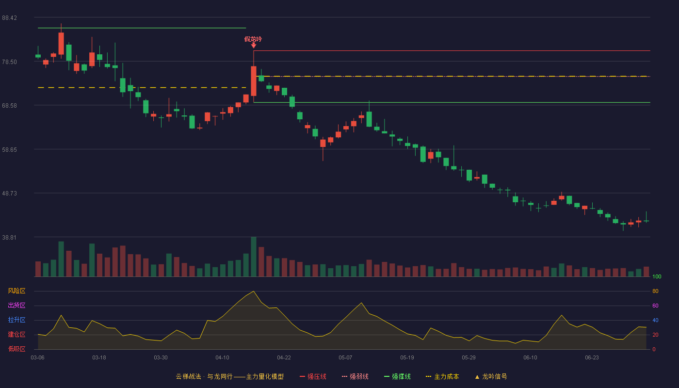 泽润新能(301636)云梯战法K线图 - 强压线80.89 强弱线75.05 强撑线69.20 破位区