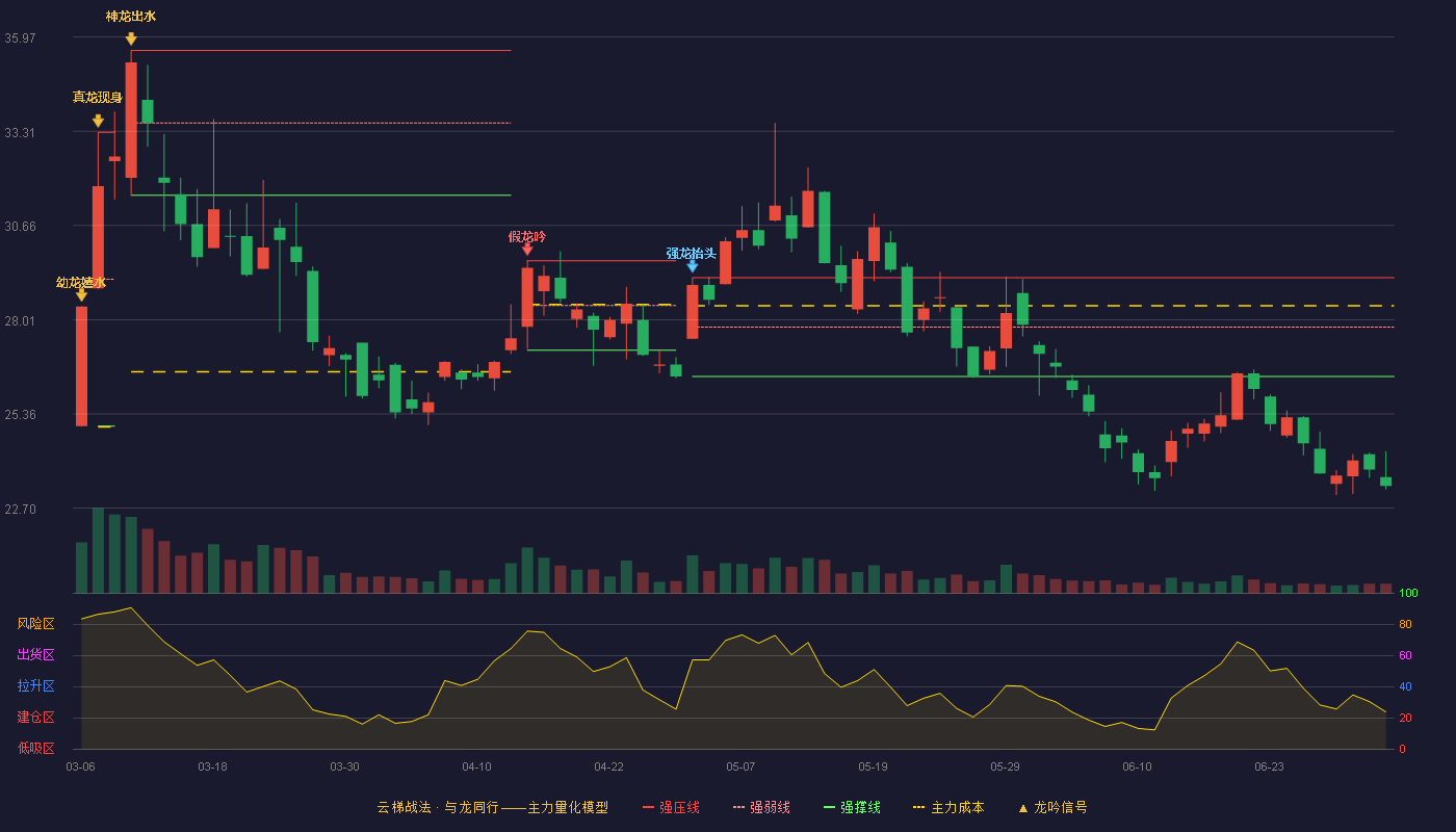 南网数字(301638)云梯战法K线图 - 强压线29.19 强弱线27.80 强撑线26.41 破位区