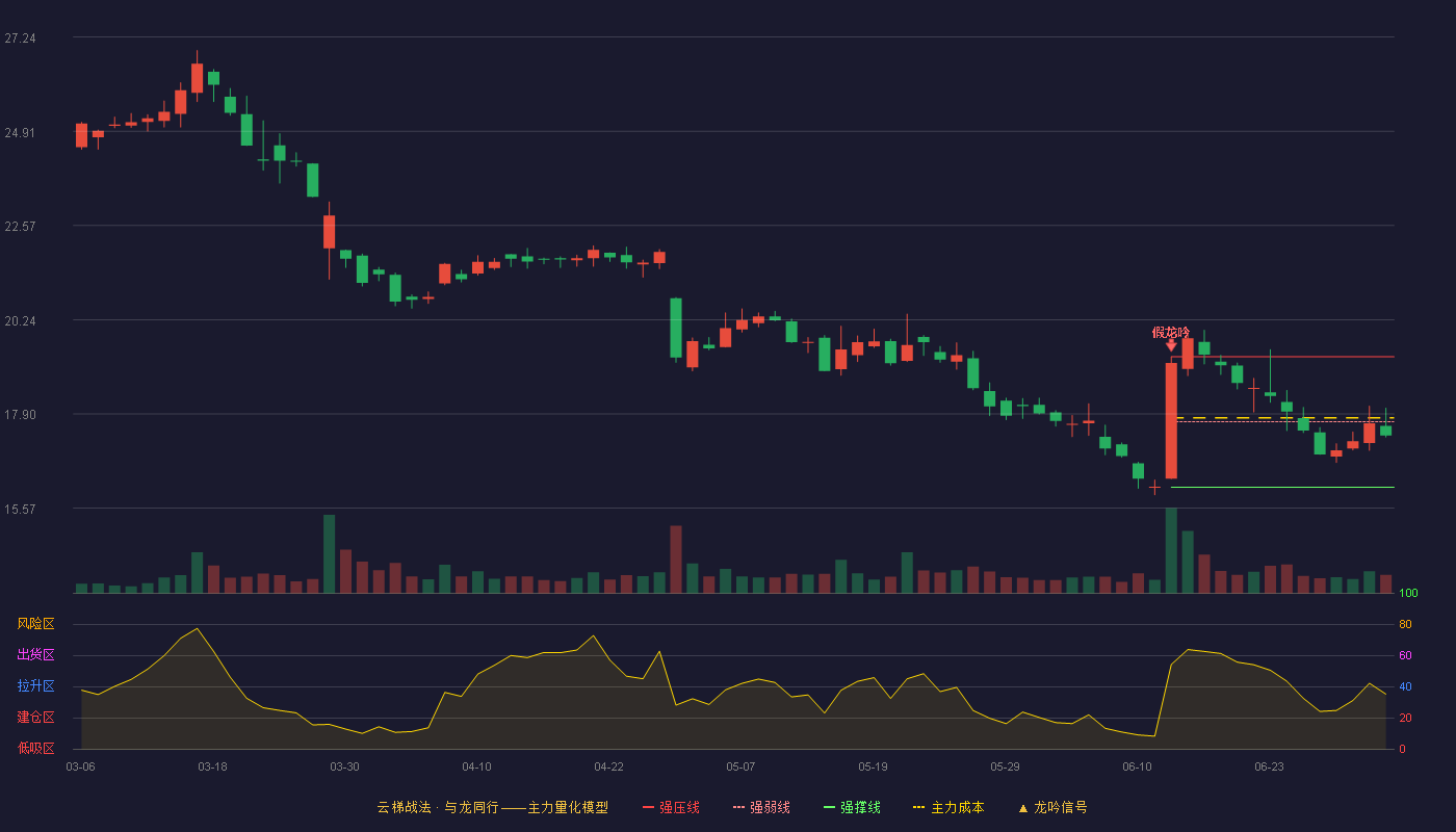 联合动力(301656)云梯战法K线图 - 强压线19.32 强弱线17.71 强撑线16.09 弱势区