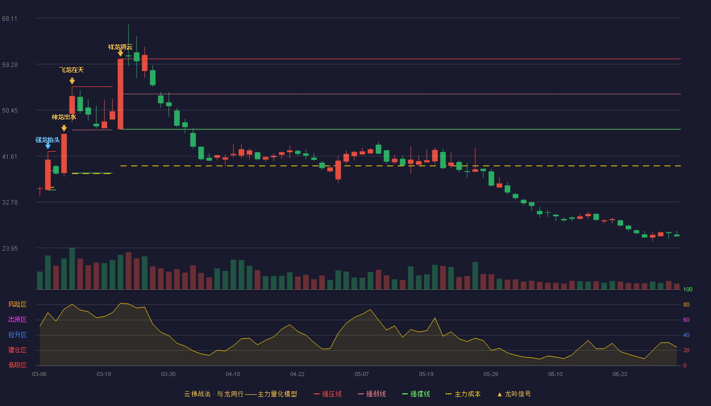 首航新能(301658)云梯战法K线图 - 强压线60.28 强弱线53.52 强撑线46.75 破位区