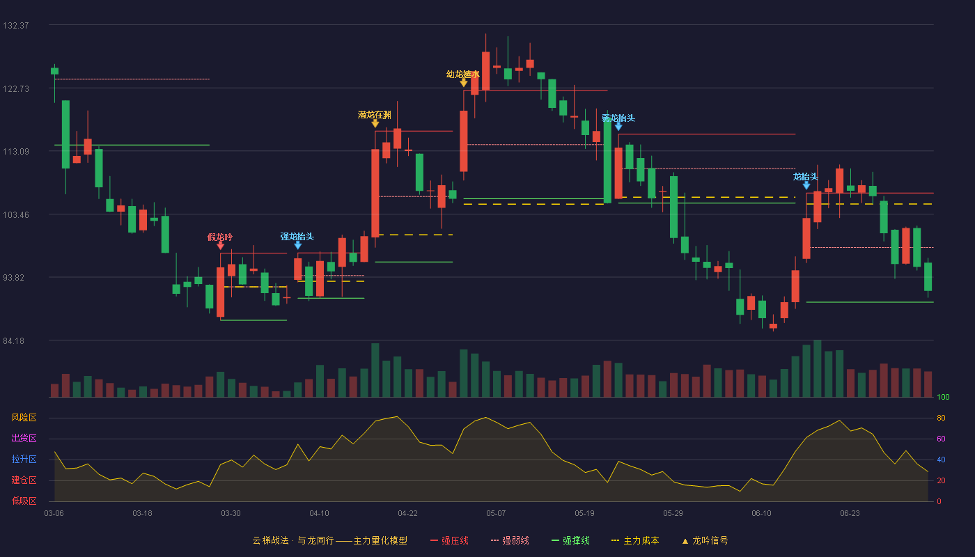 宏工科技(301662)云梯战法K线图 - 强压线106.66 强弱线98.33 强撑线89.99 弱势区