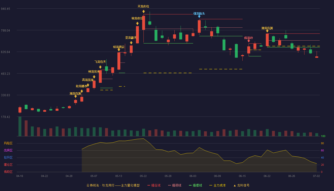 大普微-UW(301666)云梯战法K线图 - 强压线763.79 强弱线715.45 强撑线667.11 破位区