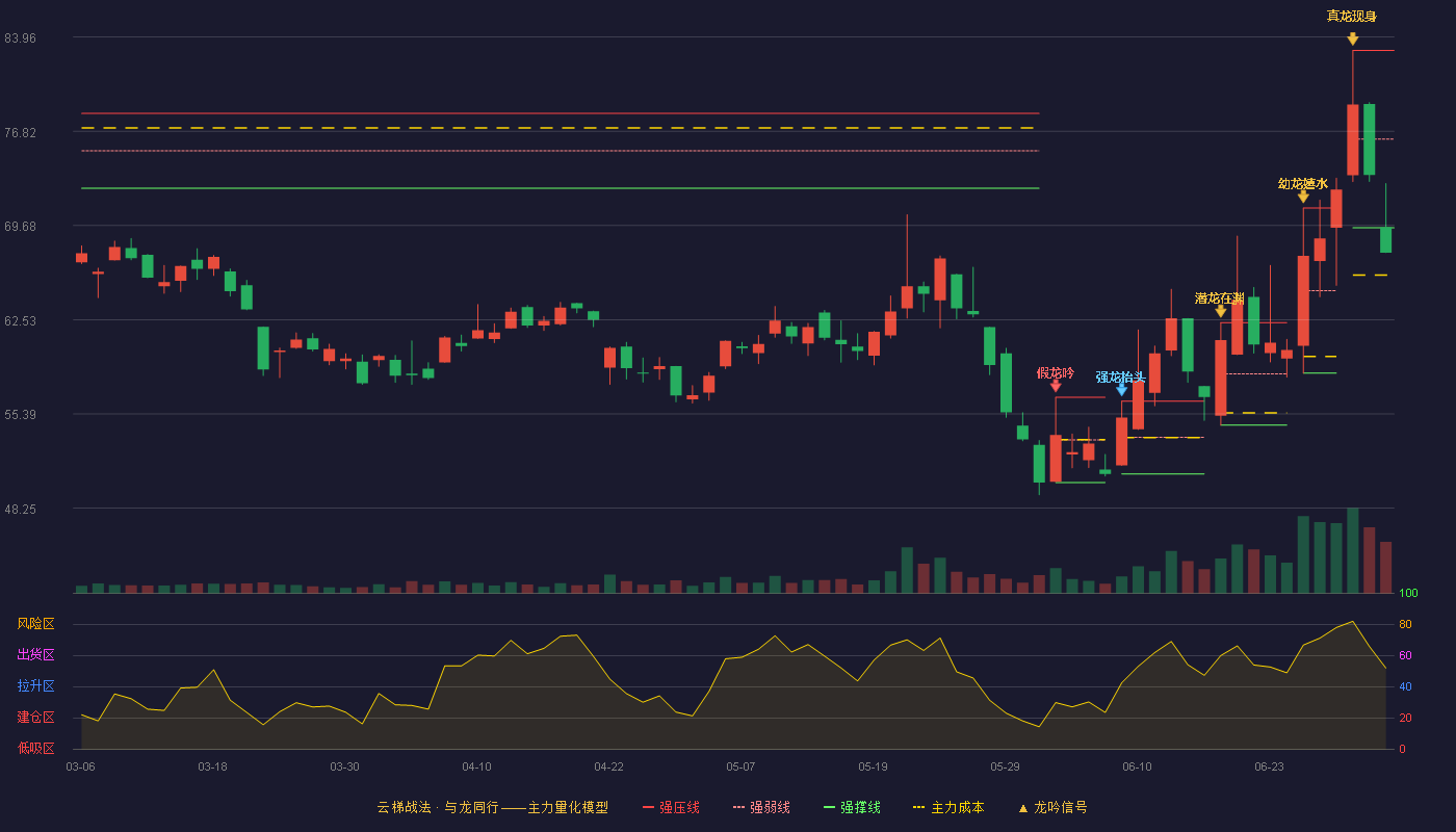 新恒汇(301678)云梯战法K线图 - 强压线82.95 强弱线76.23 强撑线69.50 破位区