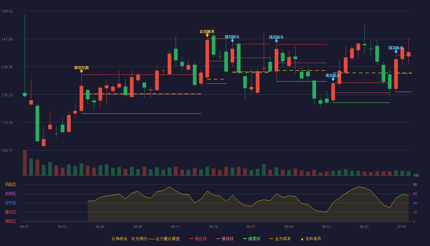 慧谷新材(301683)云梯战法K线图 - 强压线141.41 强弱线134.34 强撑线127.26 加速区