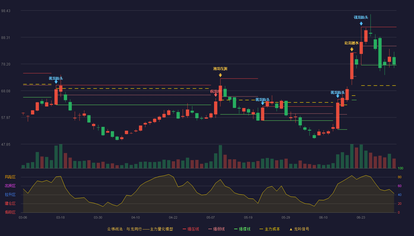 新广益(301687)云梯战法K线图 - 强压线92.20 强弱线84.99 强撑线77.77 弱势区