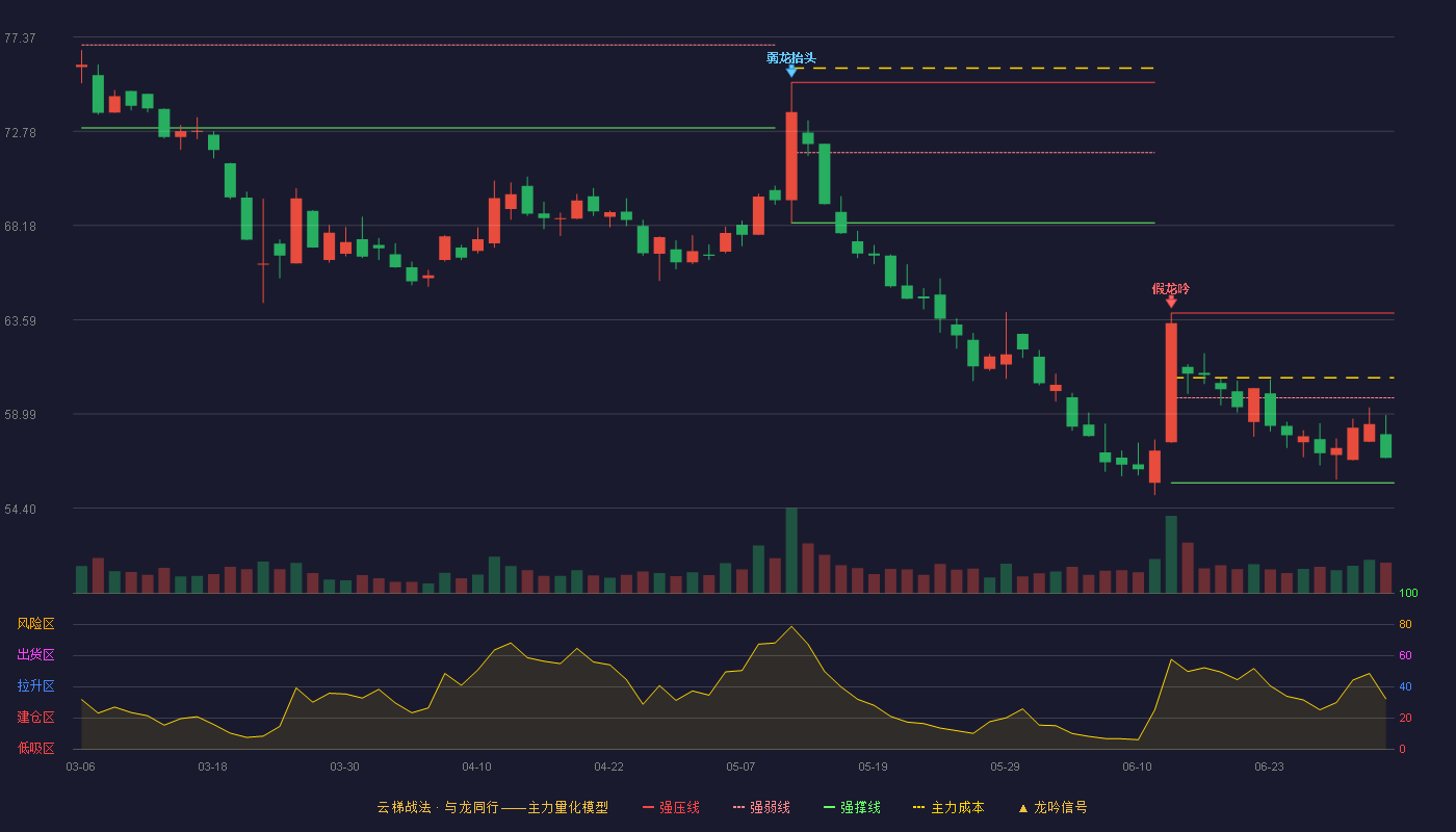 中航成飞(302132)云梯战法K线图 - 强压线63.91 强弱线59.78 强撑线55.64 弱势区