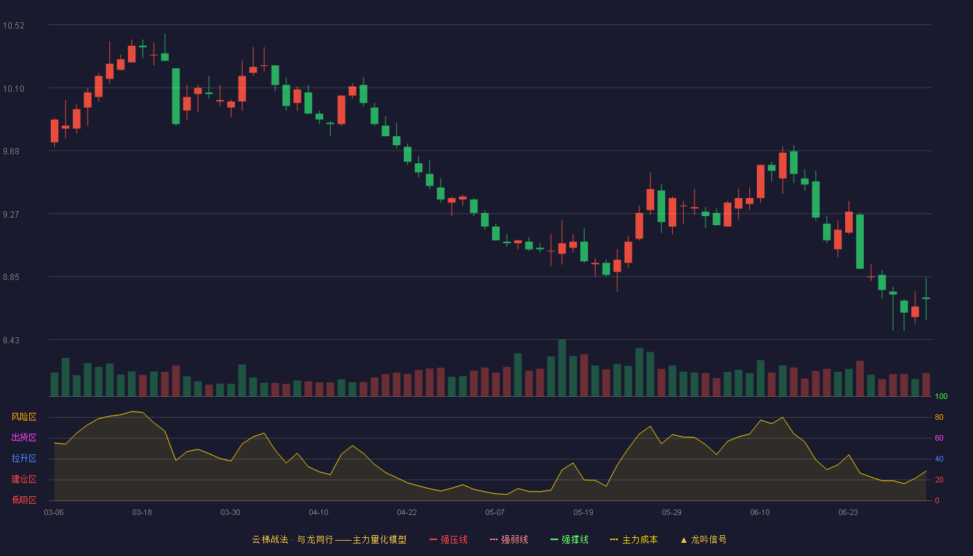 浦发银行(600000)云梯战法K线图 - 强压线0.00 强弱线0.00 强撑线0.00 破位区