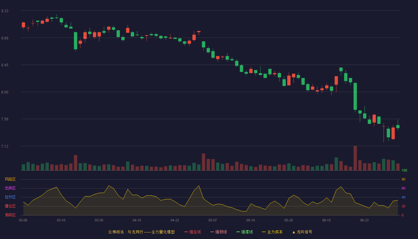 白云机场(600004)云梯战法K线图 - 强压线10.39 强弱线9.91 强撑线9.42 破位区
