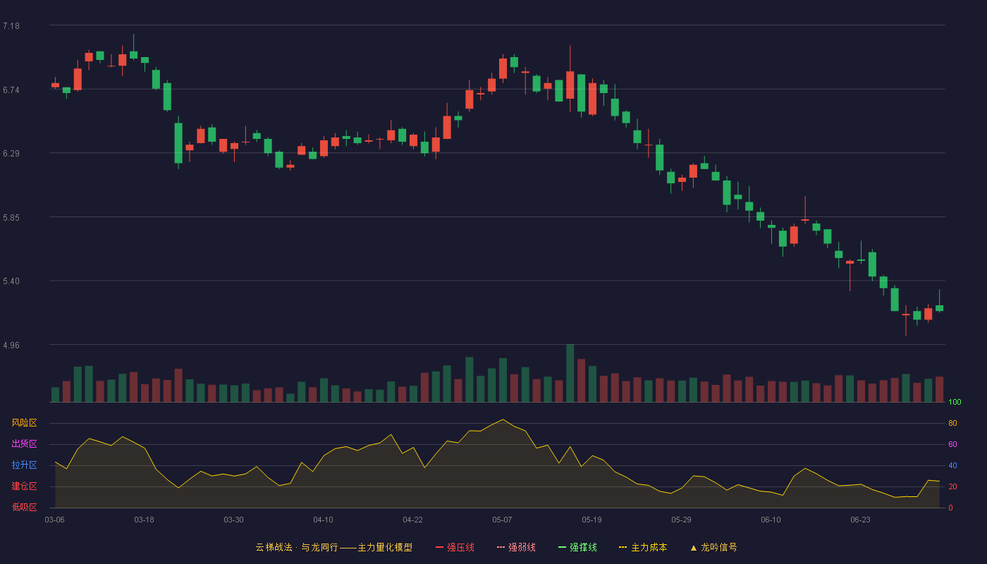 东风汽车(600006)云梯战法K线图 - 强压线8.15 强弱线7.84 强撑线7.53 破位区
