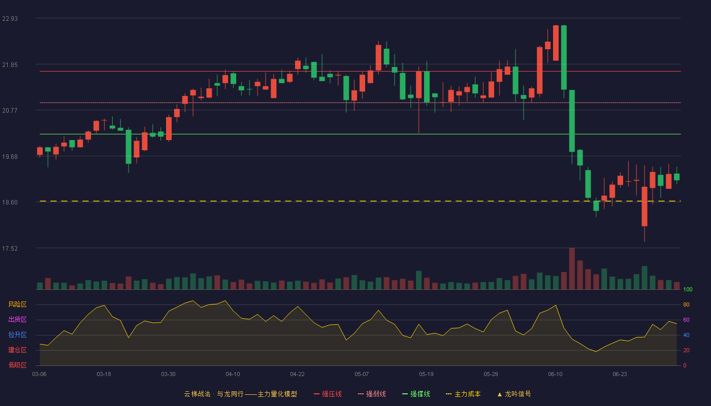 中国国贸(600007)云梯战法K线图 - 强压线21.68 强弱线20.94 强撑线20.20 破位区