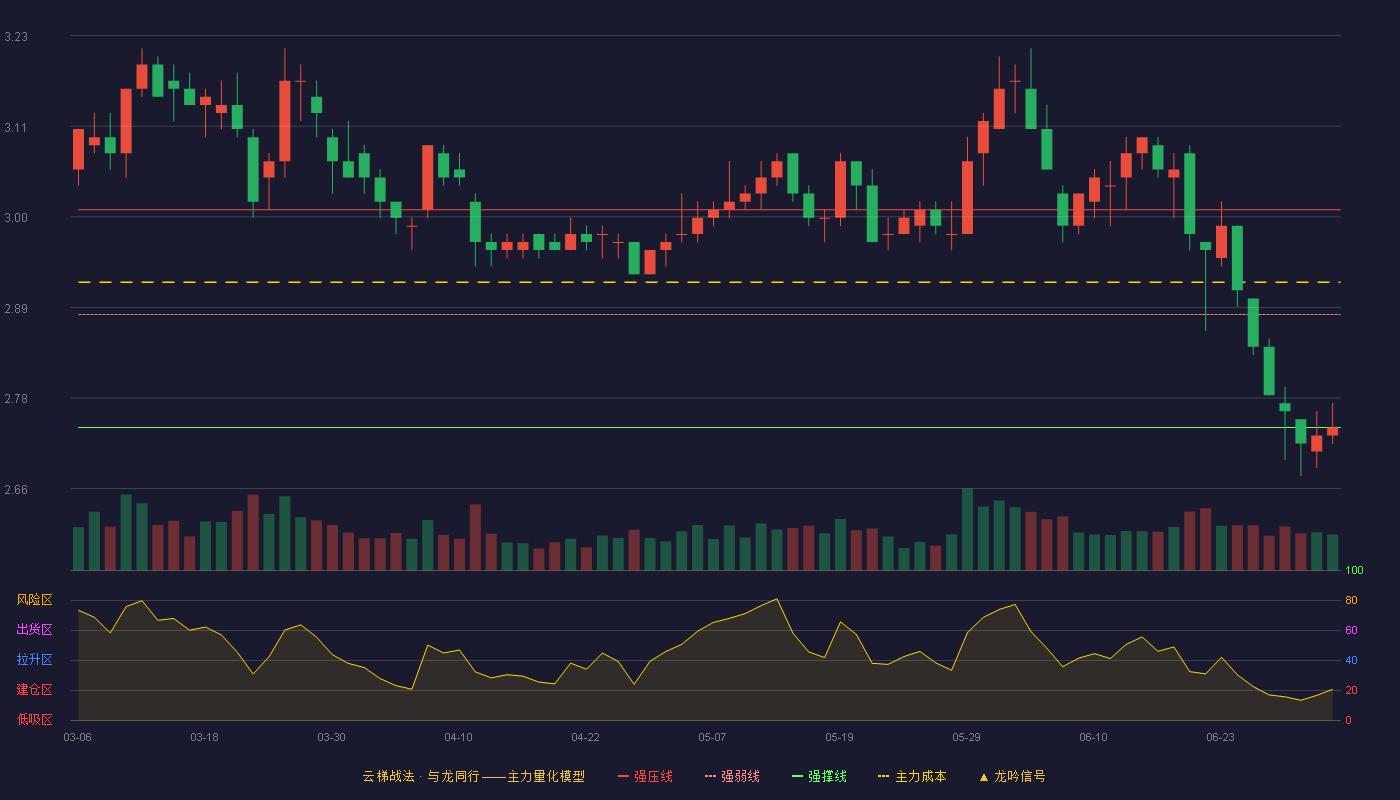 首创环保(600008)云梯战法K线图 - 强压线3.01 强弱线2.88 强撑线2.74 弱势区