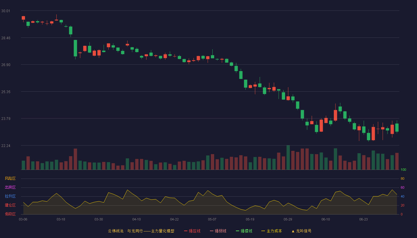 上海机场(600009)云梯战法K线图 - 强压线33.16 强弱线32.01 强撑线30.85 破位区