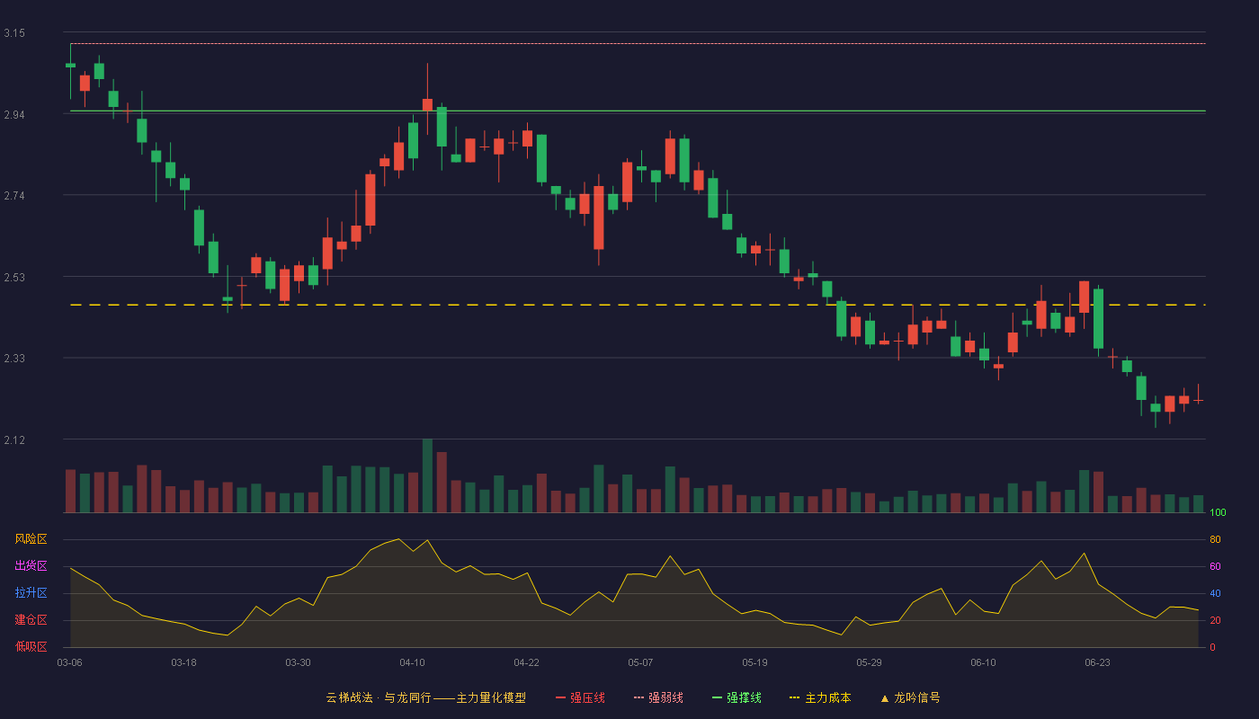 包钢股份(600010)云梯战法K线图 - 强压线3.28 强弱线3.12 强撑线2.95 破位区