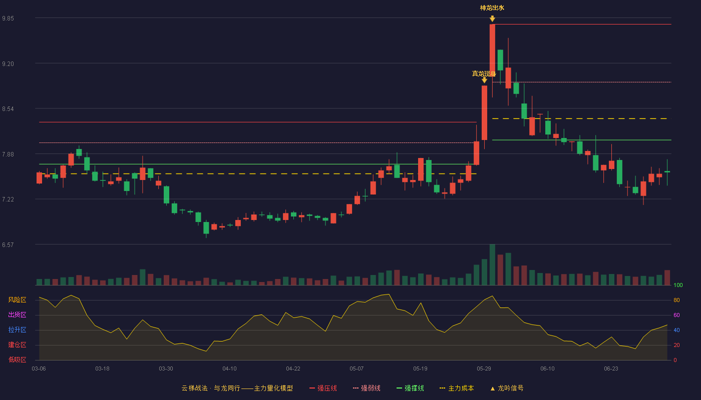 华能国际(600011)云梯战法K线图 - 强压线9.76 强弱线8.92 强撑线8.08 破位区