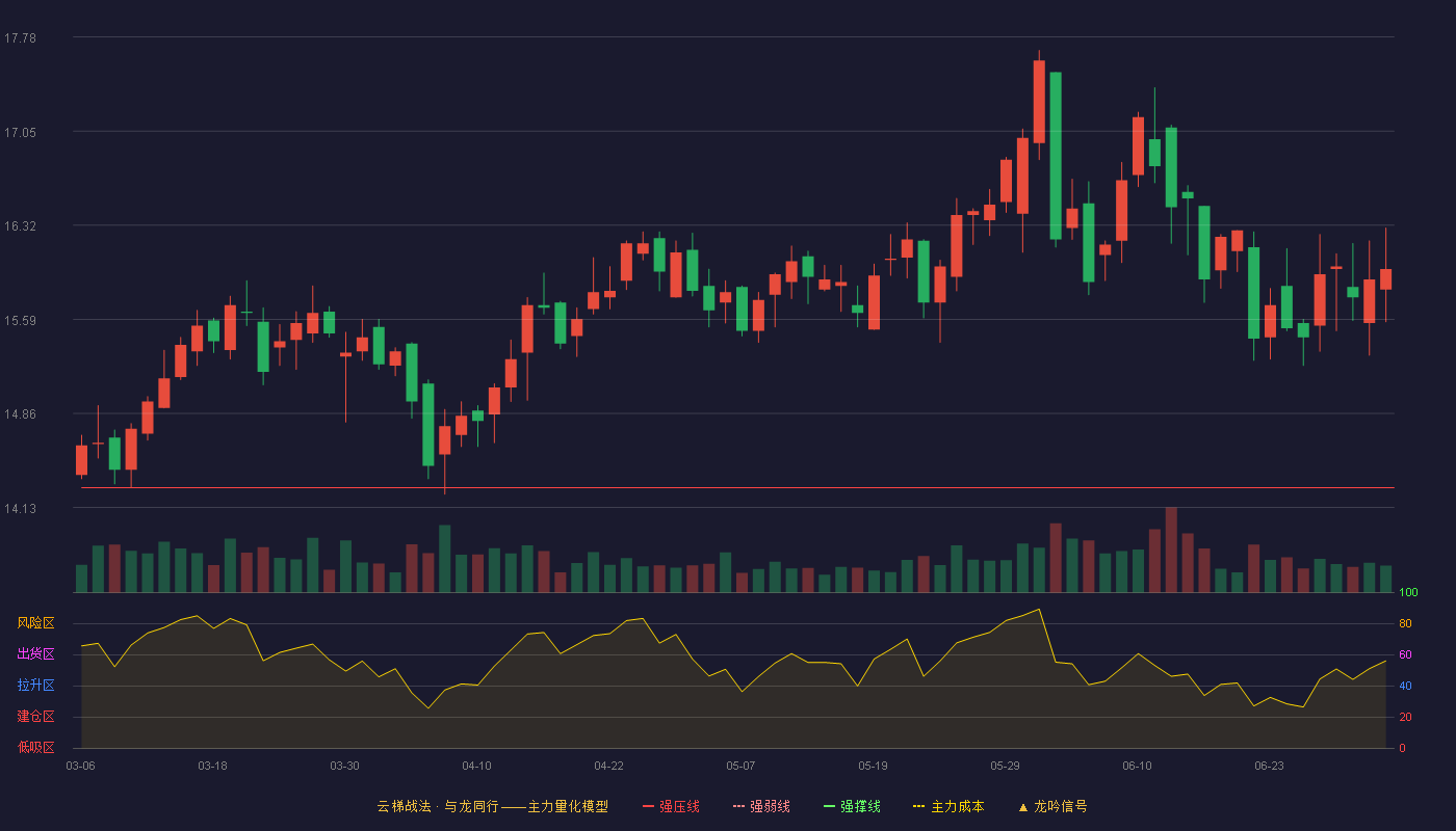皖通高速(600012)云梯战法K线图 - 强压线14.28 强弱线13.72 强撑线13.16 加速区