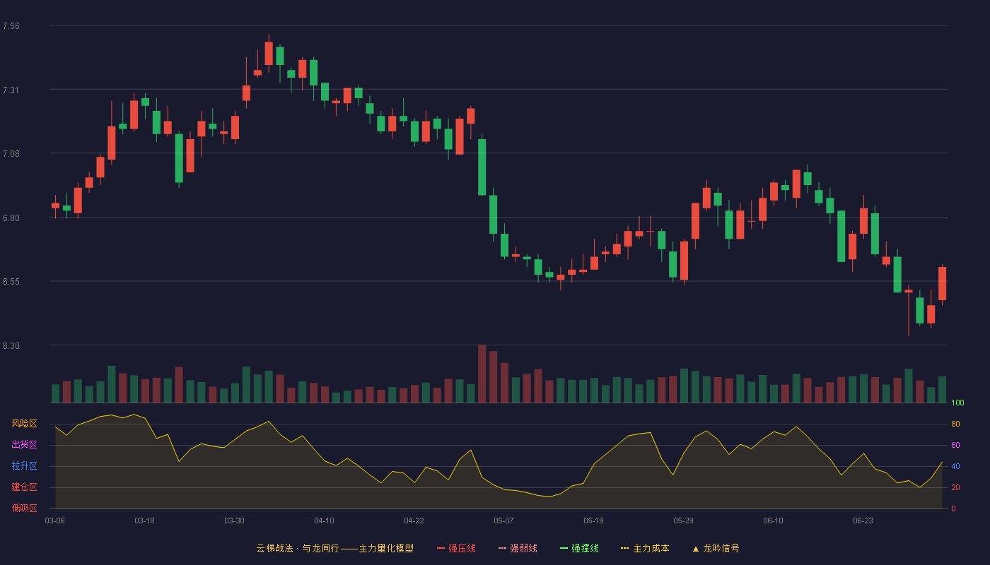 华夏银行(600015)云梯战法K线图 - 强压线0.00 强弱线0.00 强撑线0.00 破位区