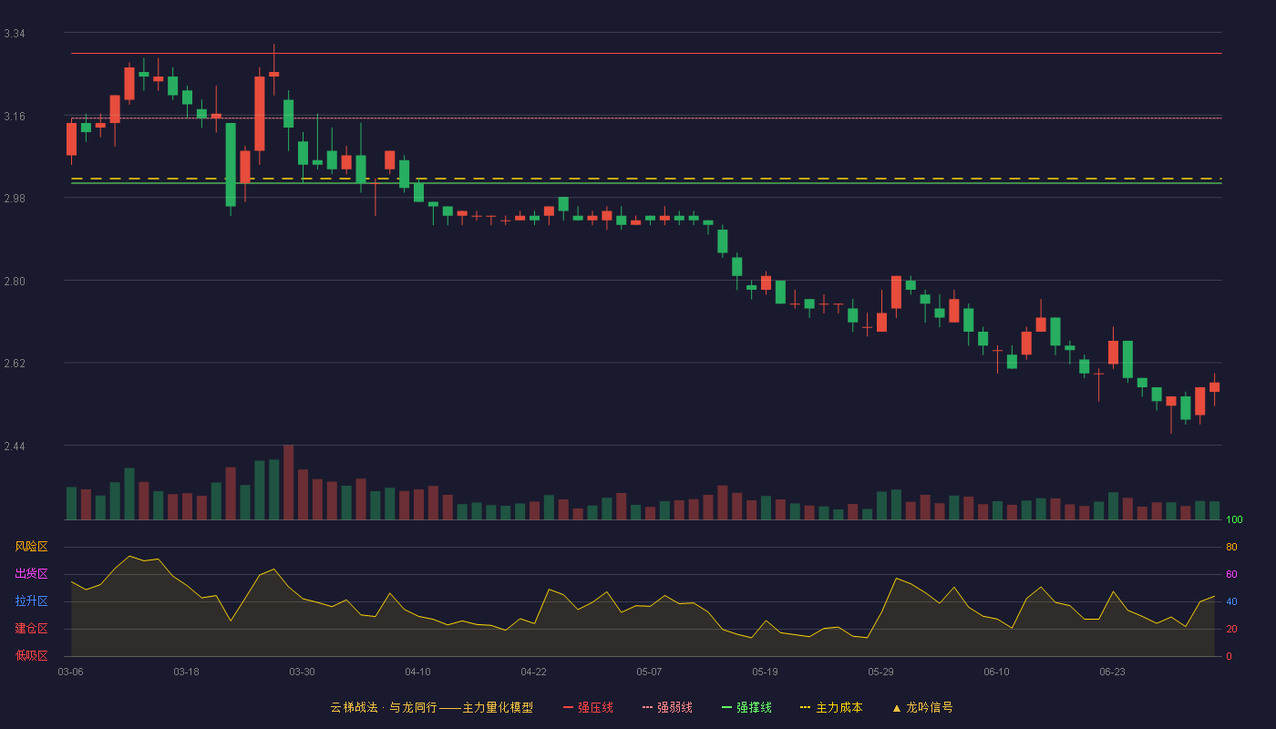 日照港(600017)云梯战法K线图 - 强压线3.29 强弱线3.15 强撑线3.01 破位区