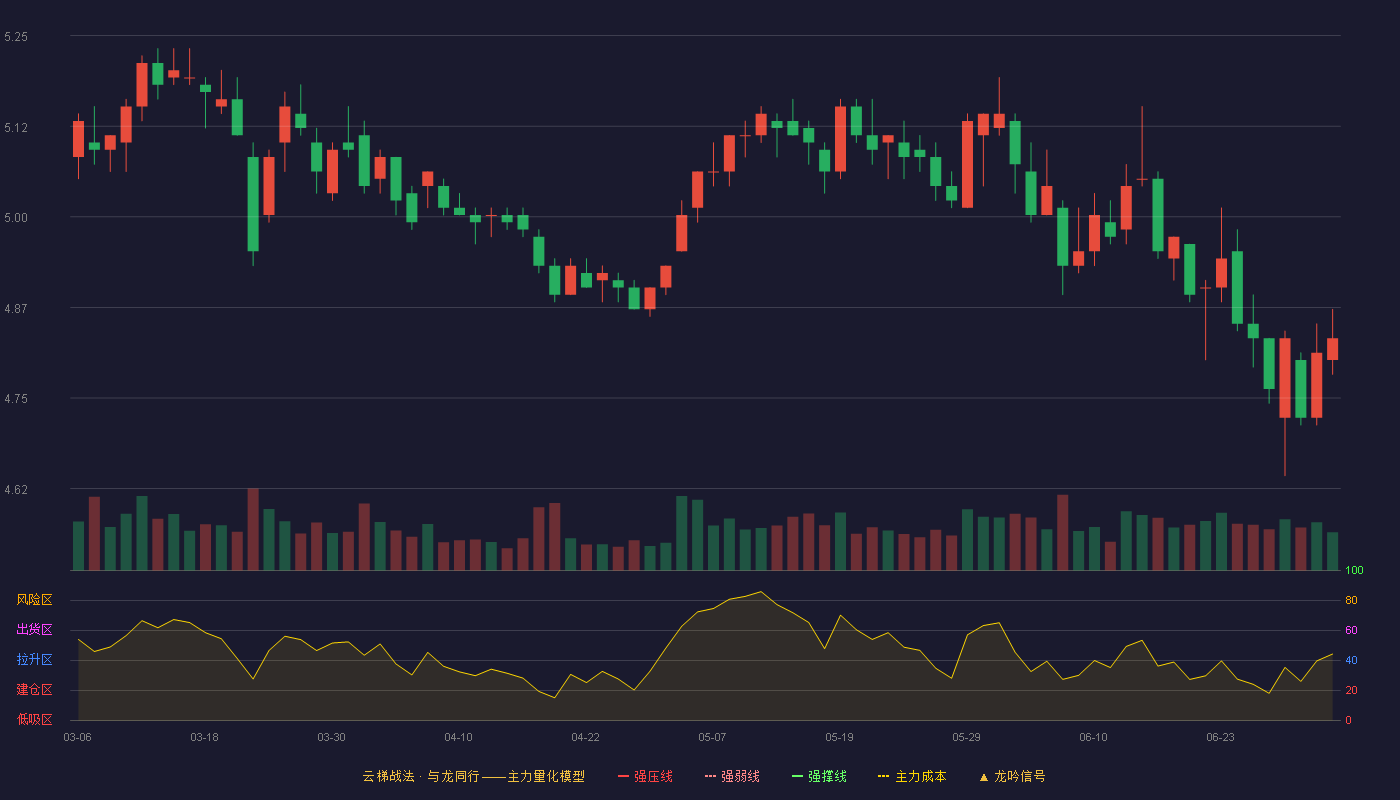 上港集团(600018)云梯战法K线图 - 强压线6.29 强弱线6.03 强撑线5.77 破位区