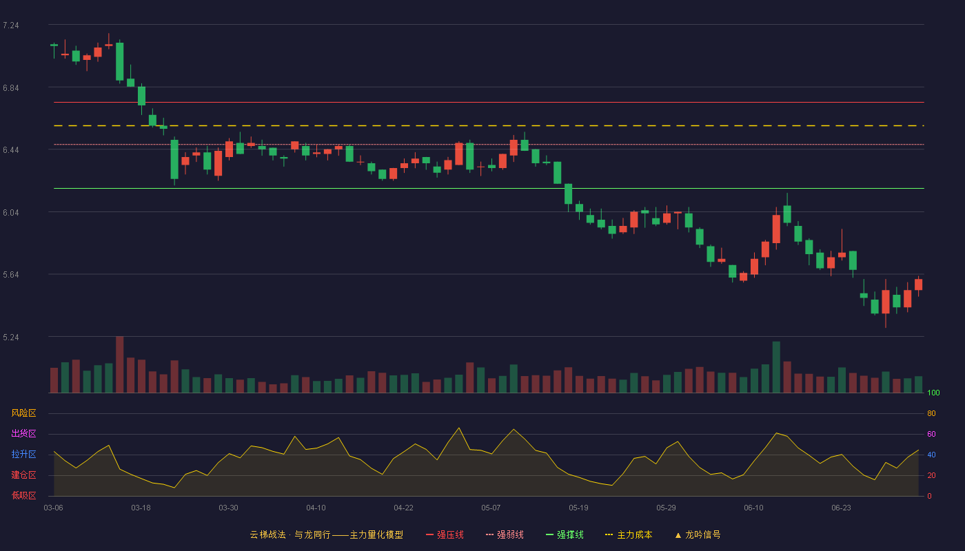 宝钢股份(600019)云梯战法K线图 - 强压线6.74 强弱线6.47 强撑线6.19 破位区