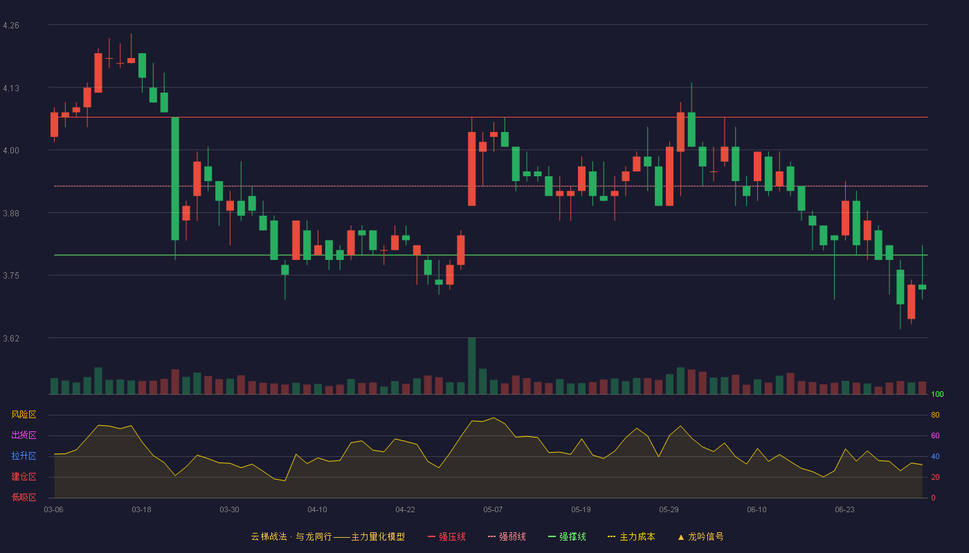 中原高速(600020)云梯战法K线图 - 强压线4.07 强弱线3.93 强撑线3.79 破位区