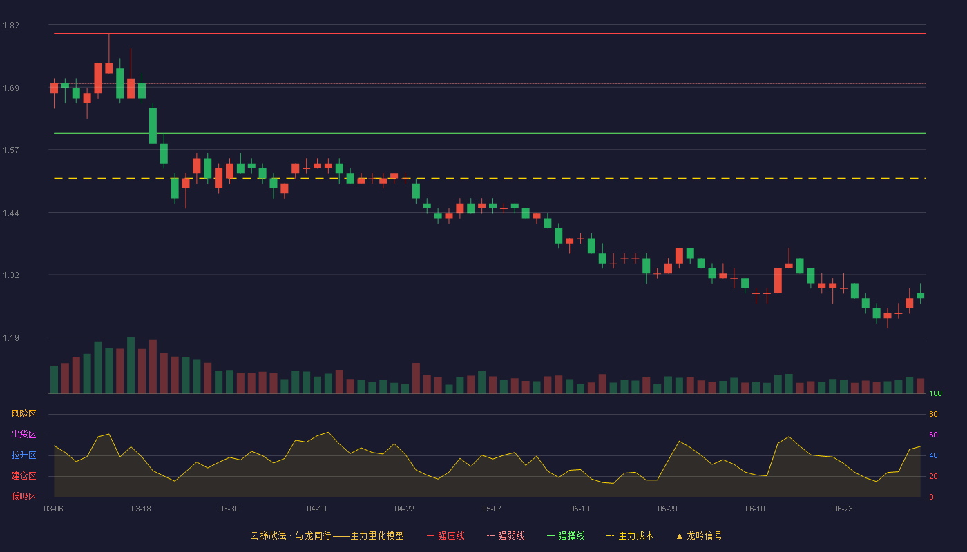 山东钢铁(600022)云梯战法K线图 - 强压线1.80 强弱线1.70 强撑线1.60 破位区