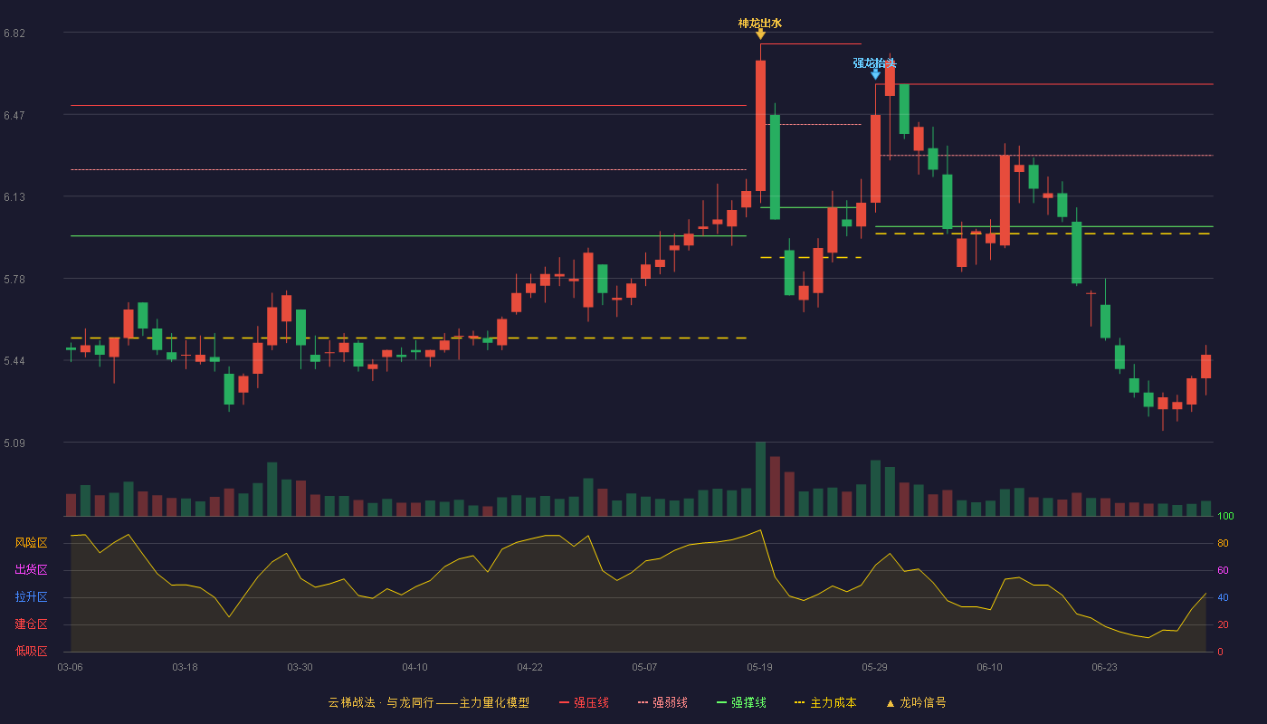 浙能电力(600023)云梯战法K线图 - 强压线6.60 强弱线6.30 强撑线6.00 破位区