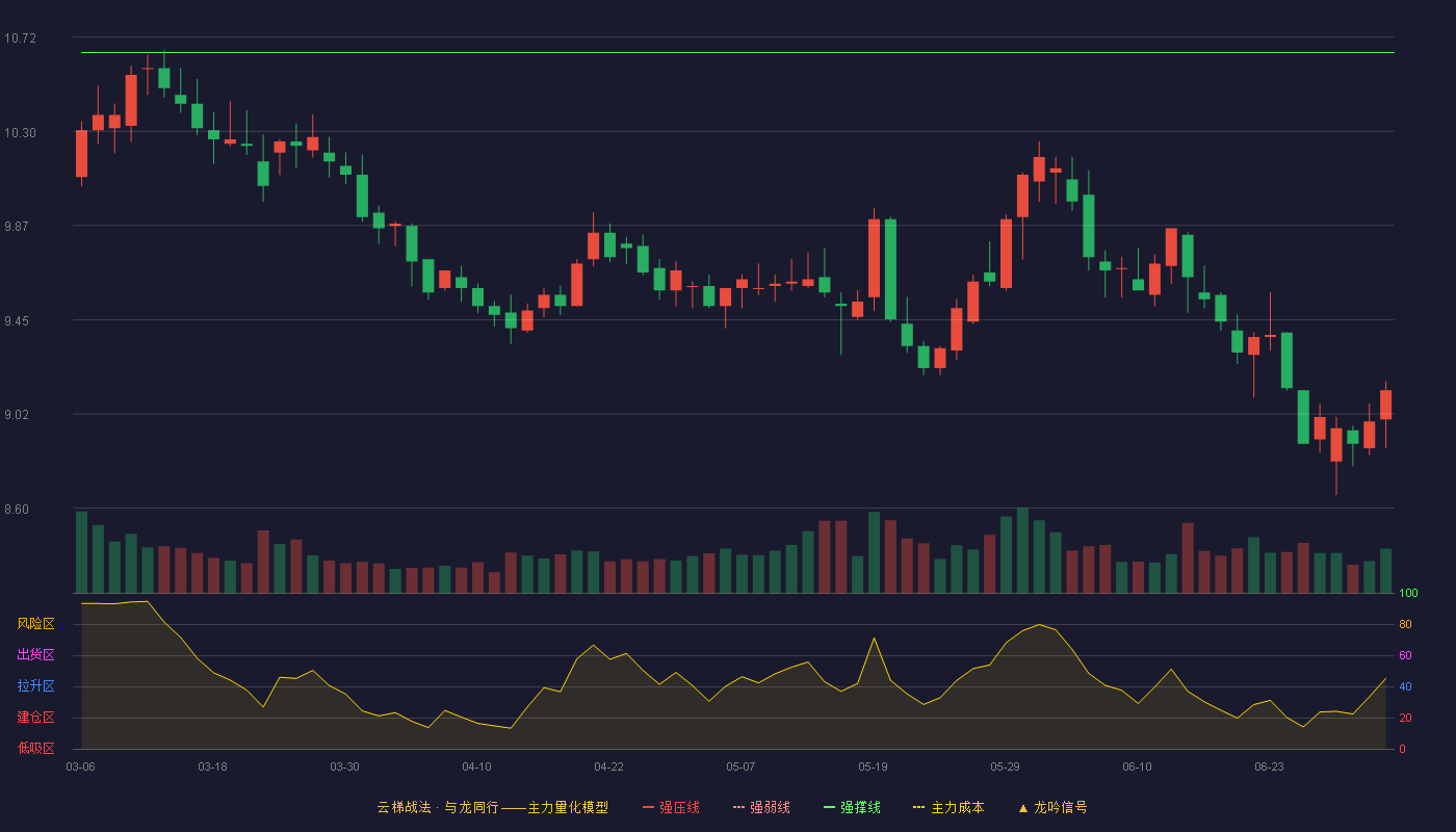 华能水电(600025)云梯战法K线图 - 强压线11.44 强弱线11.05 强撑线10.65 破位区