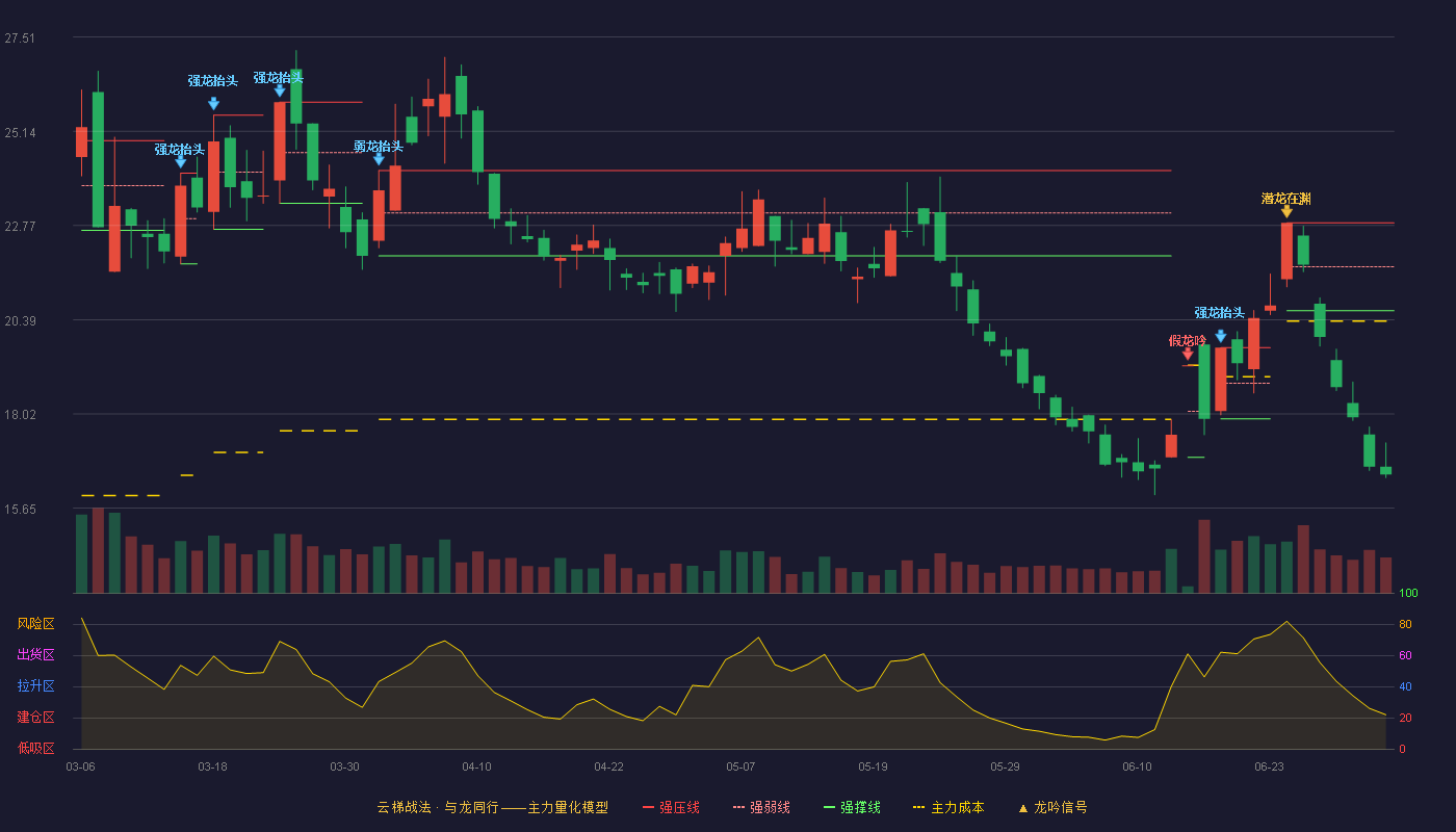 中远海能(600026)云梯战法K线图 - 强压线22.83 强弱线21.73 强撑线20.62 破位区