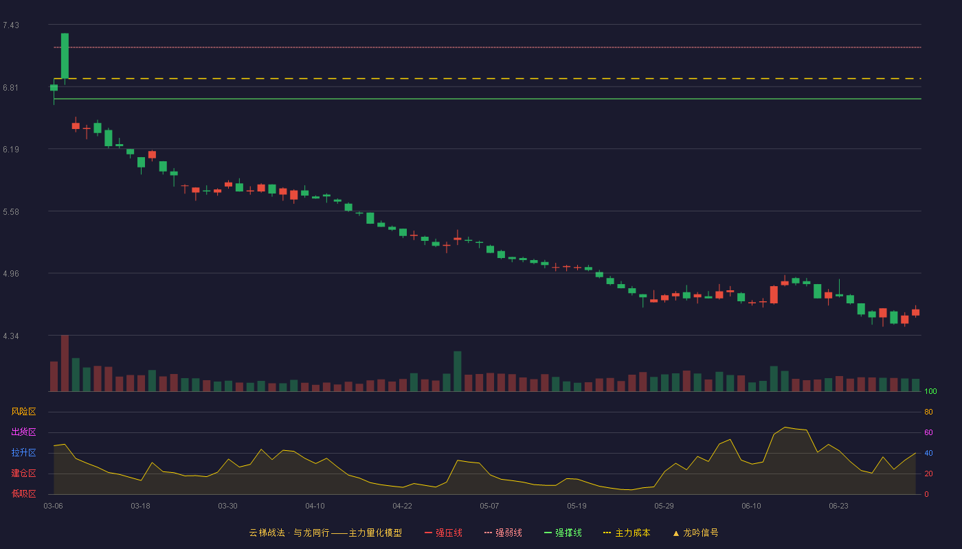中国石化(600028)云梯战法K线图 - 强压线7.71 强弱线7.20 强撑线6.69 破位区