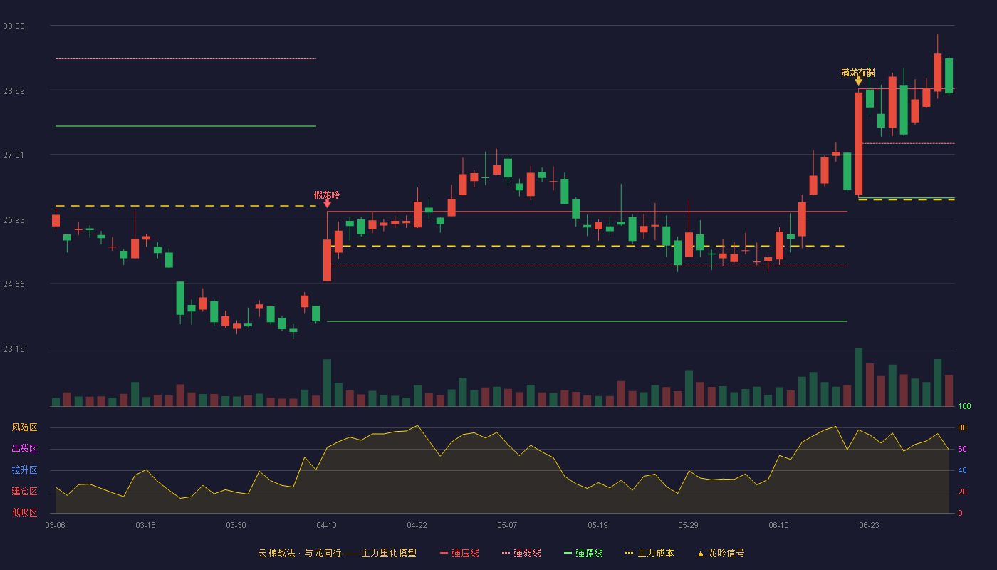 中信证券(600030)云梯战法K线图 - 强压线28.72 强弱线27.55 强撑线26.38 强势区