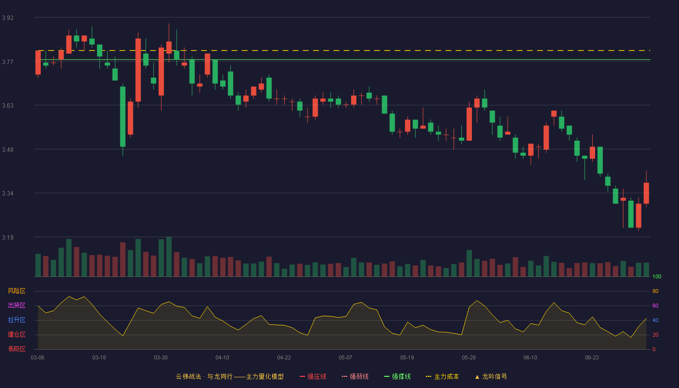 福建高速(600033)云梯战法K线图 - 强压线4.20 强弱线3.99 强撑线3.78 破位区
