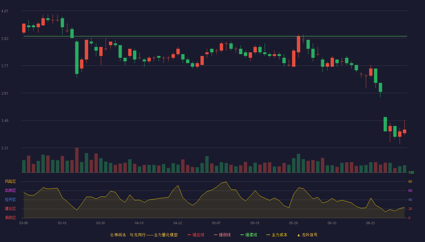楚天高速(600035)云梯战法K线图 - 强压线4.25 强弱线4.09 强撑线3.93 破位区