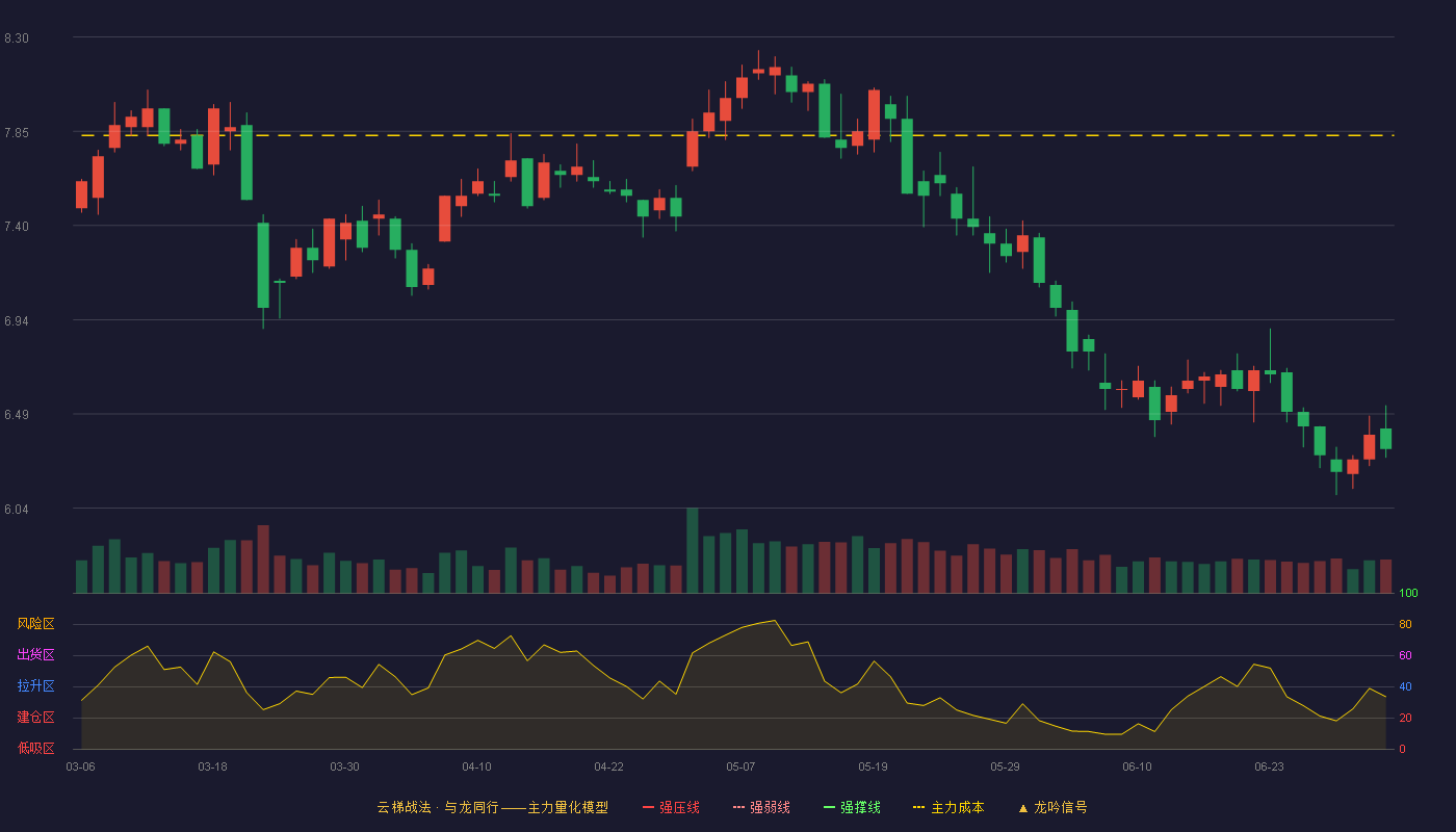 歌华有线(600037)云梯战法K线图 - 强压线9.74 强弱线9.17 强撑线8.59 破位区