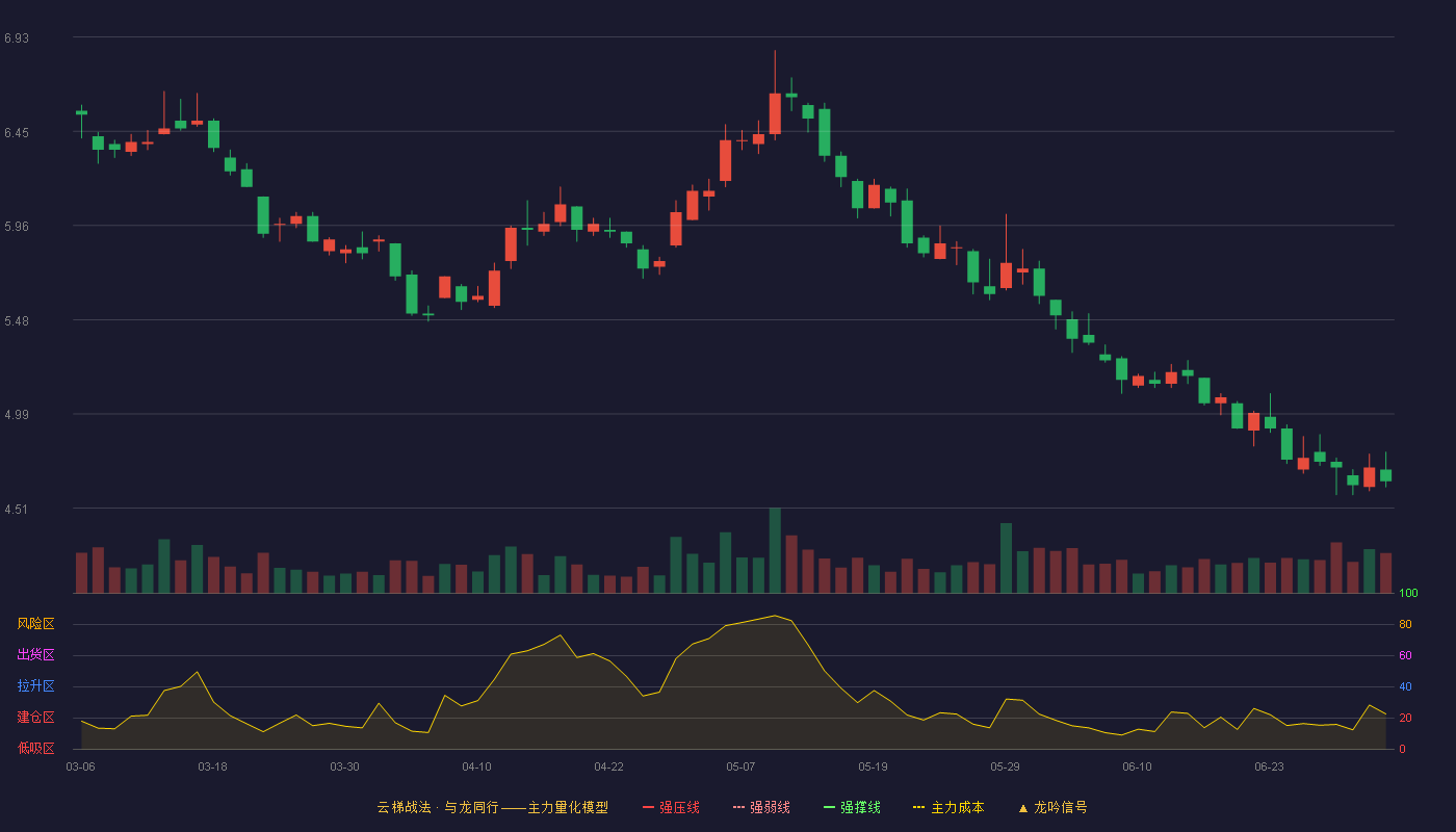 保利发展(600048)云梯战法K线图 - 强压线8.38 强弱线8.07 强撑线7.76 破位区