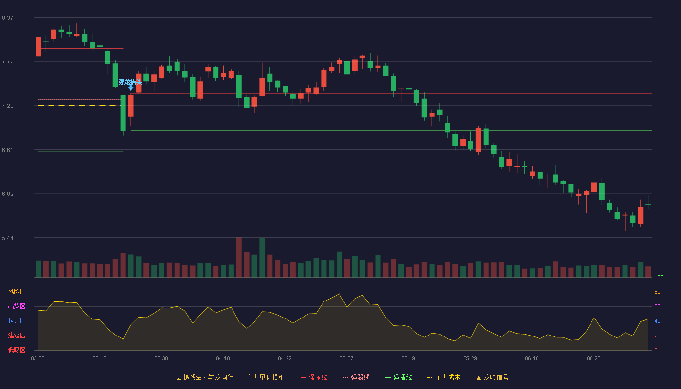 宁波联合(600051)云梯战法K线图 - 强压线7.36 强弱线7.11 强撑线6.86 破位区