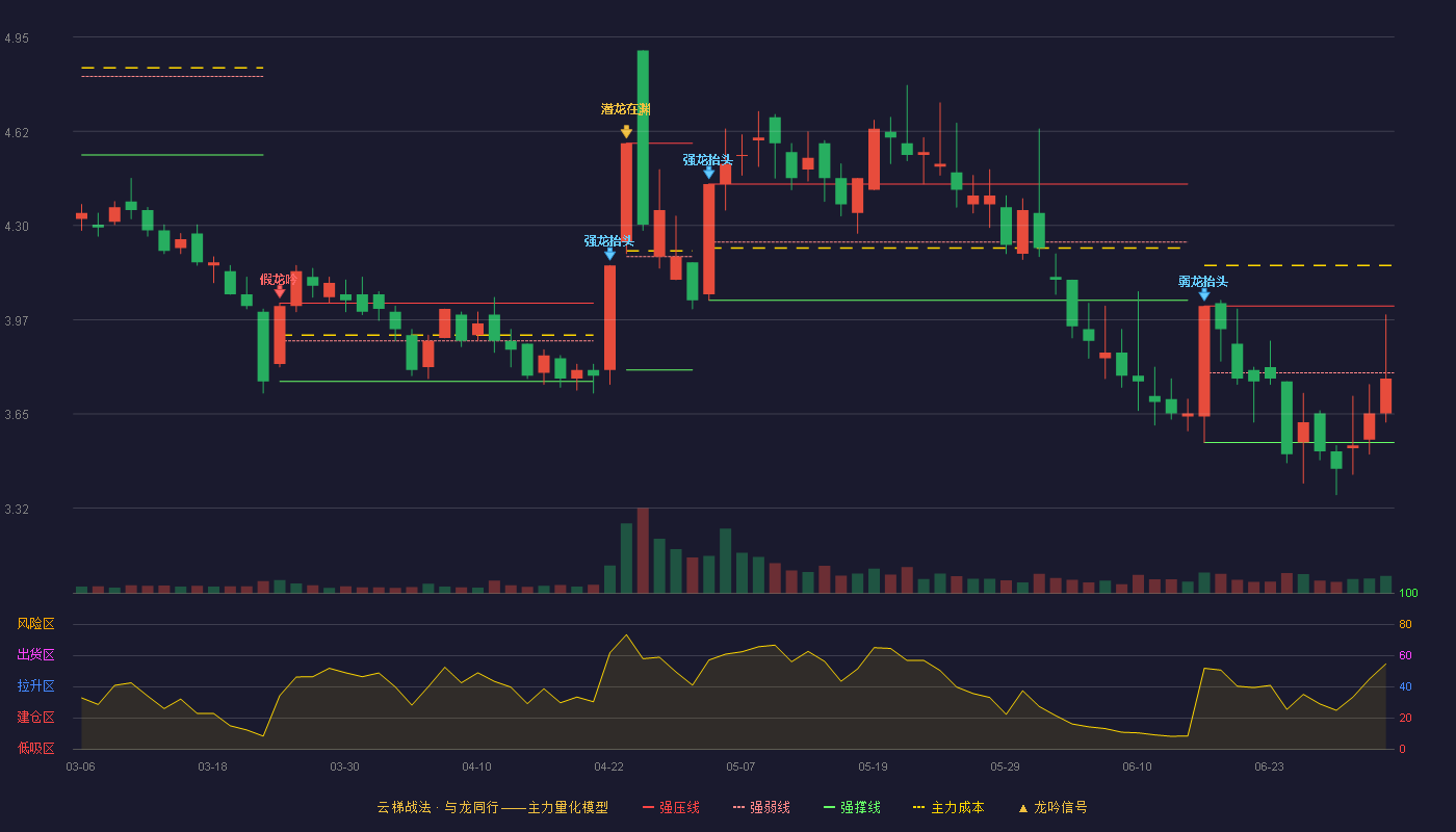 东望时代(600052)云梯战法K线图 - 强压线4.02 强弱线3.79 强撑线3.55 弱势区