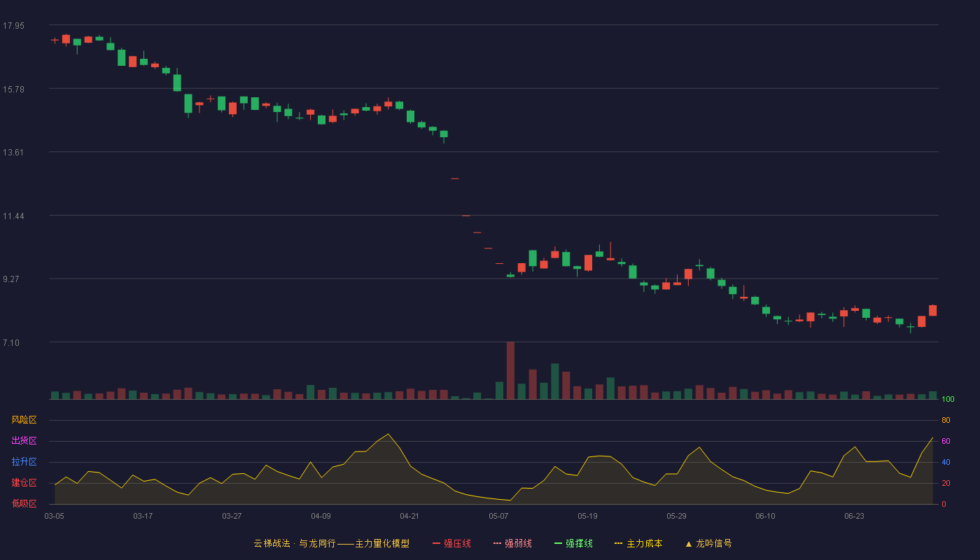 九鼎投资(600053)云梯战法K线图 - 强压线24.75 强弱线23.53 强撑线22.30 破位区