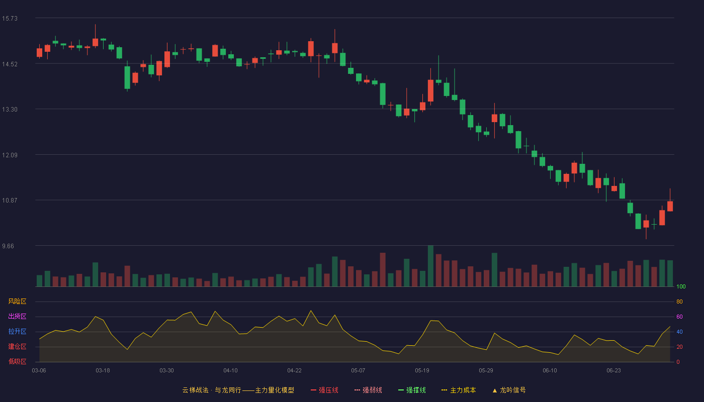 万东医疗(600055)云梯战法K线图 - 强压线18.60 强弱线17.81 强撑线17.01 破位区