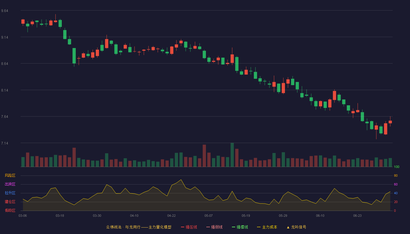 古越龙山(600059)云梯战法K线图 - 强压线10.89 强弱线10.28 强撑线9.67 破位区