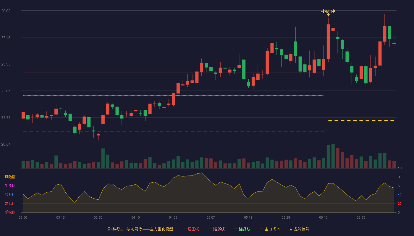 海信视像(600060)云梯战法K线图 - 强压线28.38 强弱线26.77 强撑线25.15 强势区