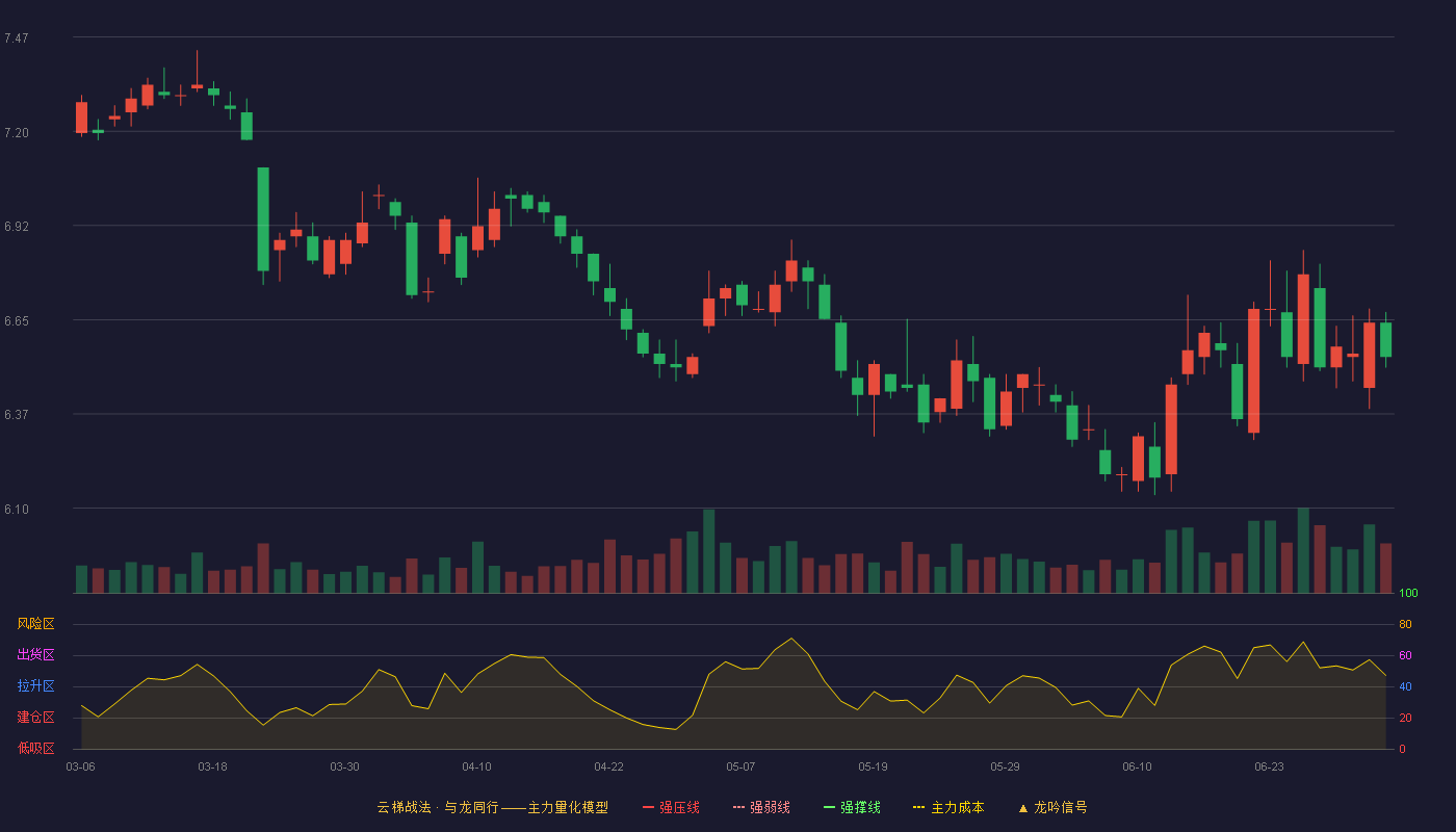 国投资本(600061)云梯战法K线图 - 强压线8.85 强弱线8.39 强撑线7.92 破位区