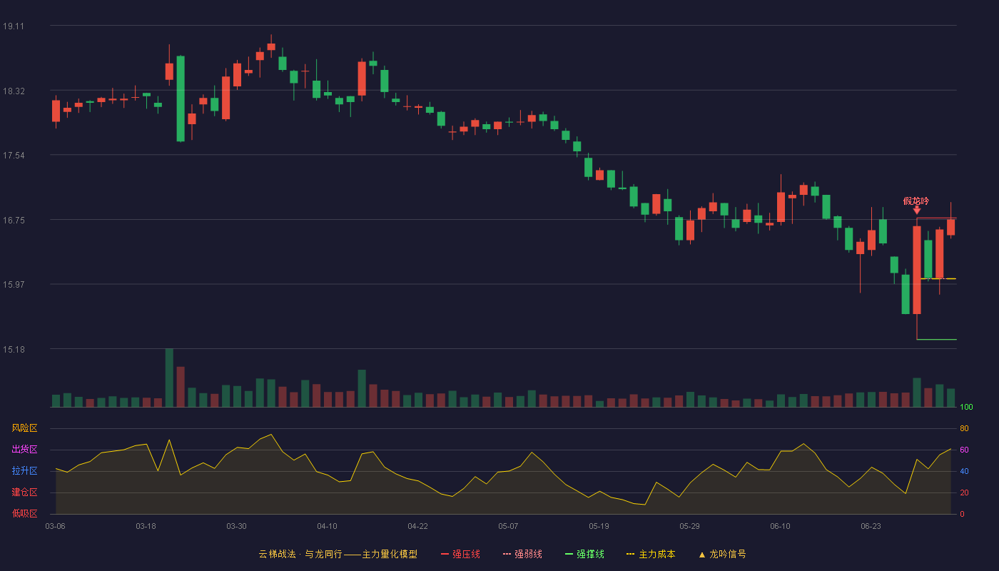华润双鹤(600062)云梯战法K线图 - 强压线16.77 强弱线16.03 强撑线15.29 强势区
